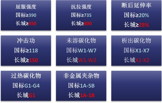 國家標(biāo)準(zhǔn)與長城鐵模覆砂產(chǎn)品力學(xué)性能標(biāo)準(zhǔn)對比 國家標(biāo)準(zhǔn)與長城鐵模覆砂產(chǎn)品力學(xué)性能標(biāo)準(zhǔn)對比